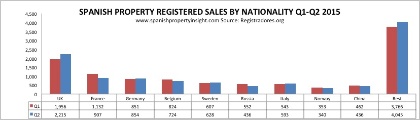 Brits leading the way in investing in Spanish property 