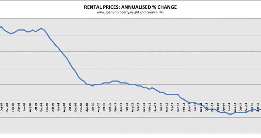 Spanish rental prices still falling