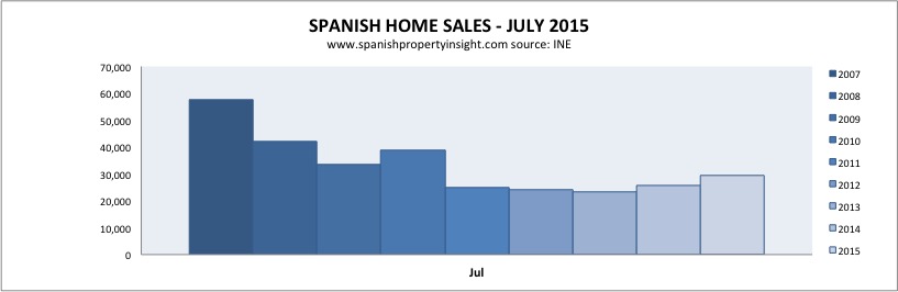HOME SALES: Best July in five years