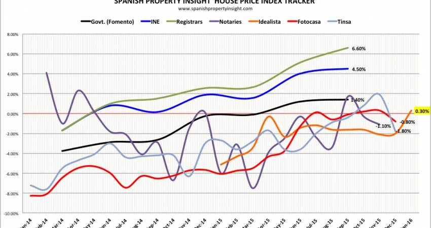 HOUSE PRICES:Resale asking prices were almost unchanged in January